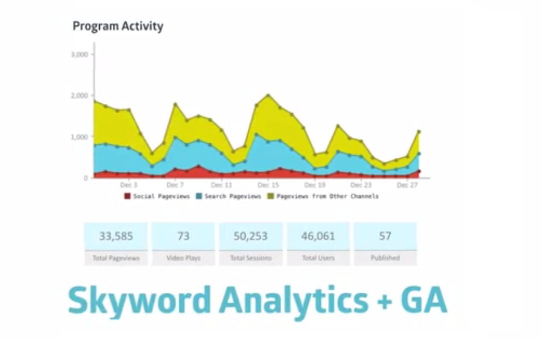 Skyword Announces Google Analytics Integration
