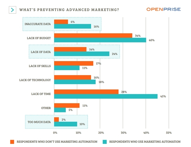 Study: Two-Thirds Of Companies Don't Use Marketing Automation