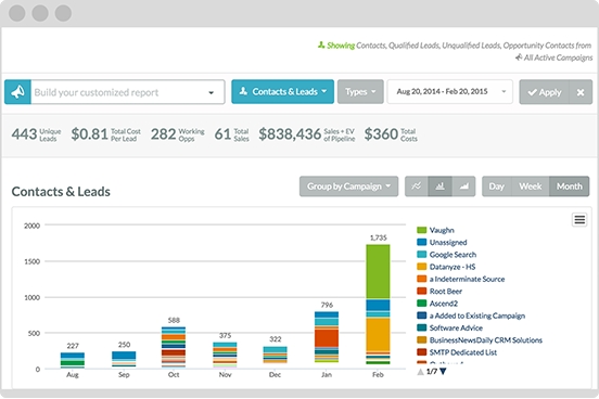 SharpSpring Sees 200% Year-Over-Year Growth In Users