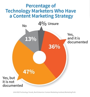 Study: Technology Marketers Make Progress With Content Marketing Strategy