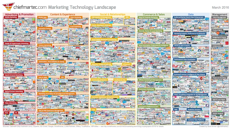 MarTech 2016: Marketing Technology Ecosystem Expands To 3,500 Companies