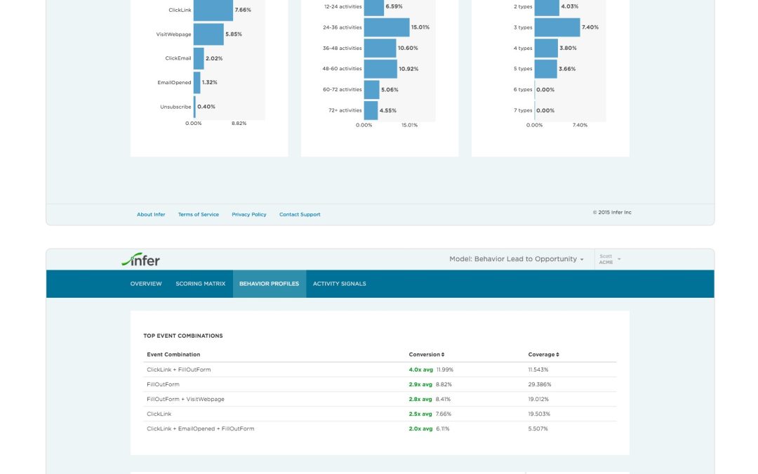 Infer Broadens Oracle Eloqua Integration With Behavioral Modeling Solution