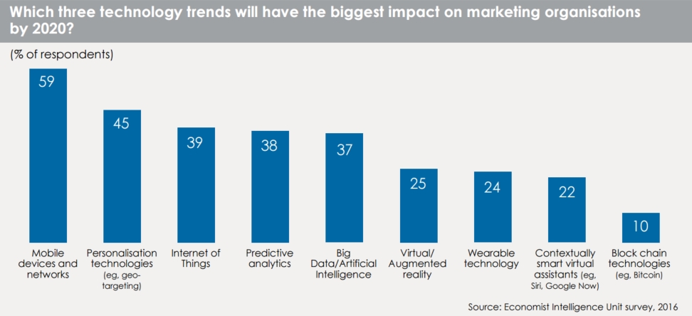 Study: 86% Of Marketers Said They Will Own End-To-End Customer Experience By 2020