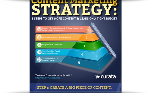 Three Steps To Increase Content And Leads On A Budget