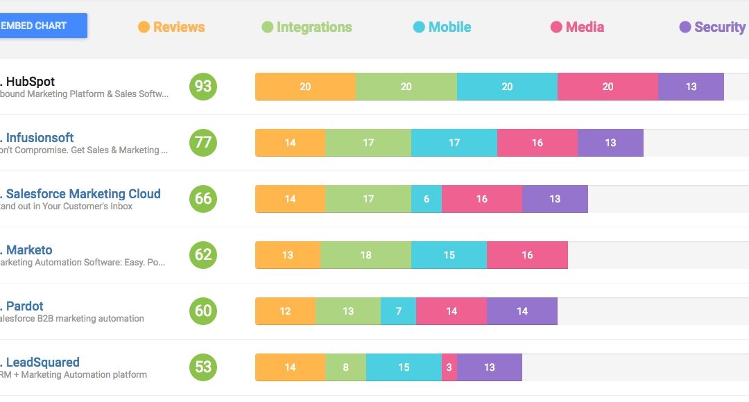 HubSpot Tops GetApp’s Rankings Of Marketing Automation Providers