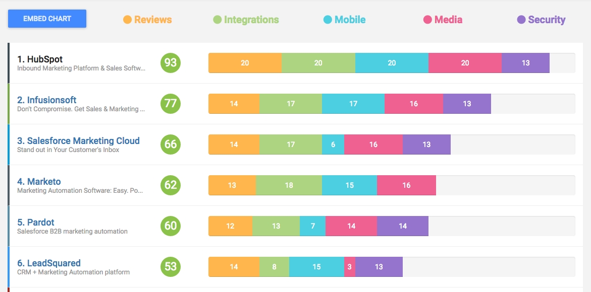 HubSpot Tops GetApp's Rankings Of Marketing Automation Providers