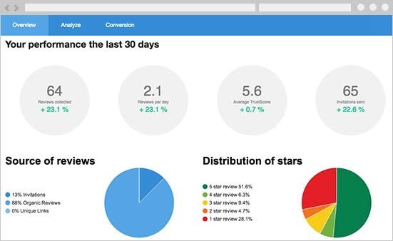 Trustpilot Offers Solutions To Generate Customer Reviews For B2B Companies