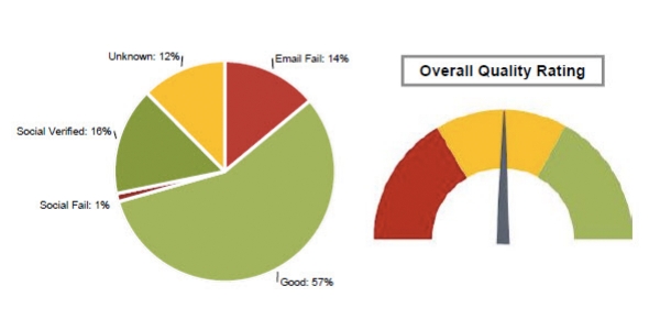 Oceanos Debuts Data Health Check To Analyze Quality Of Contact Data