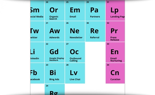 The Periodic Table Of Marketing Attribution