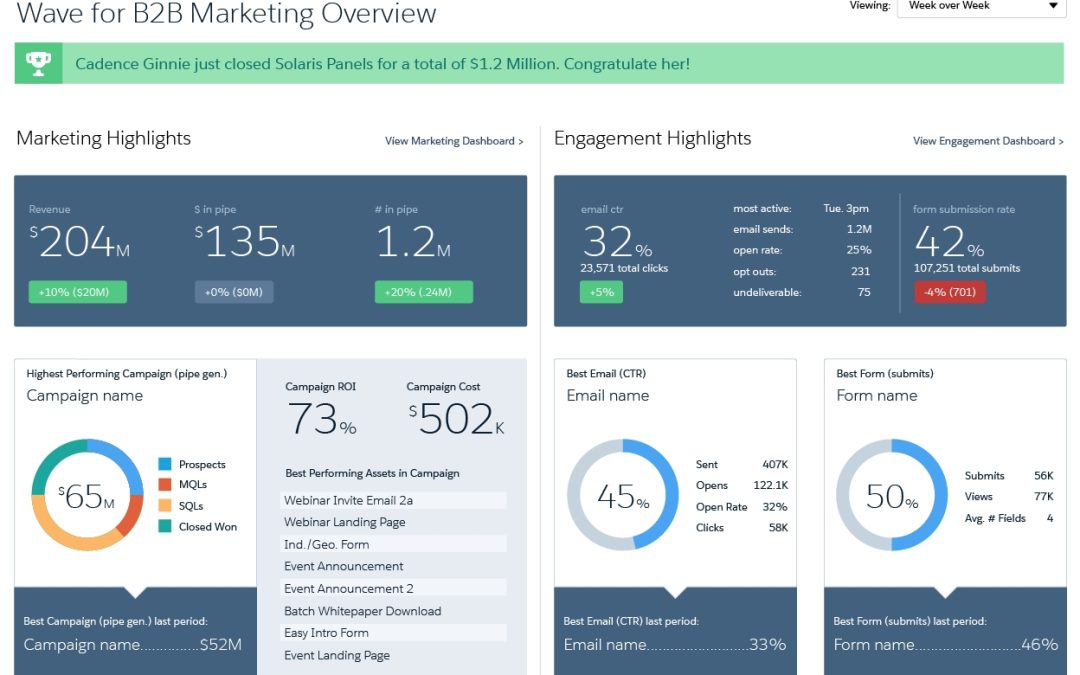 Salesforce Launches Wave Analytics For B2B, Continues Growth In Data Market