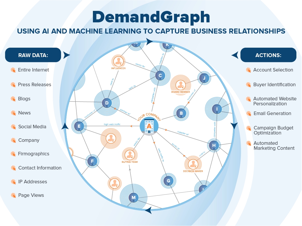 Demandbase Introduces AI-Powered Business Graph For B2B