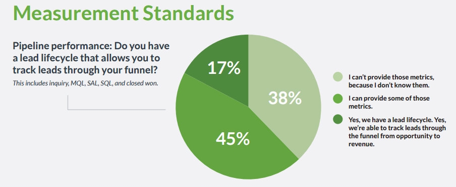 Study: Less Than 20% Of Companies Can Track Leads Through The Funnel