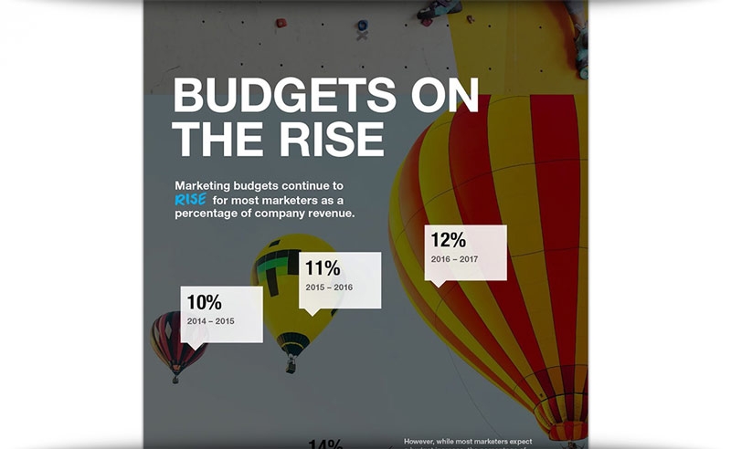 Study: Marketing Budgets, CMO Responsibilities Are On The Rise