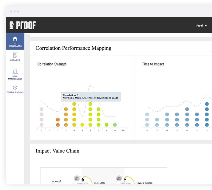 Proof Unveils Business Impact Analytics Solution For Marketing And Communications