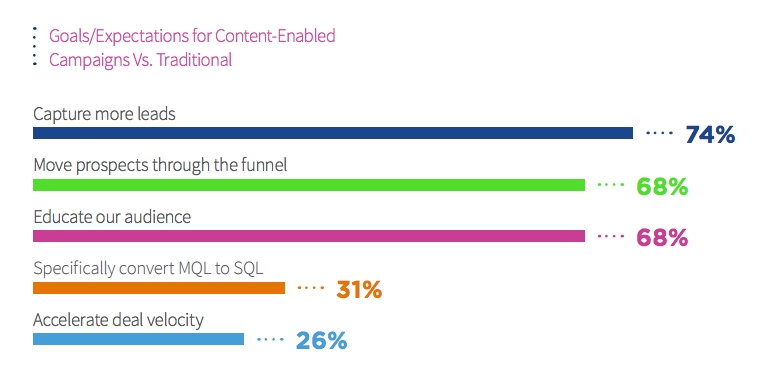 Study: 82% Of B2B Marketers Lack Confidence In Their Demand Gen Campaigns