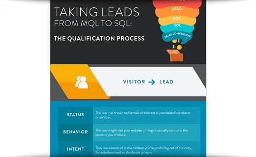 The Qualification Process: From MQL To SQL