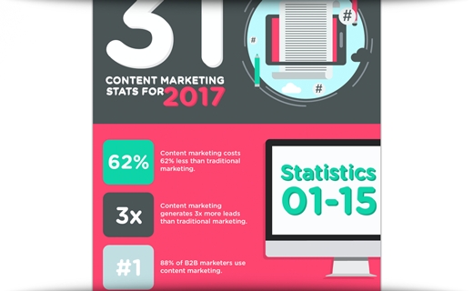 31 Content Marketing Stats For 2017