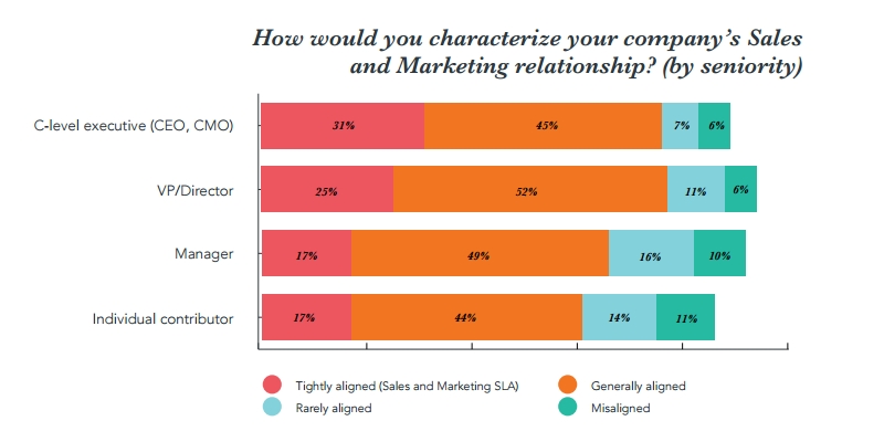 2017 State Of Inbound Report: Mixed Perspectives Between C-Level, Managers On Alignment