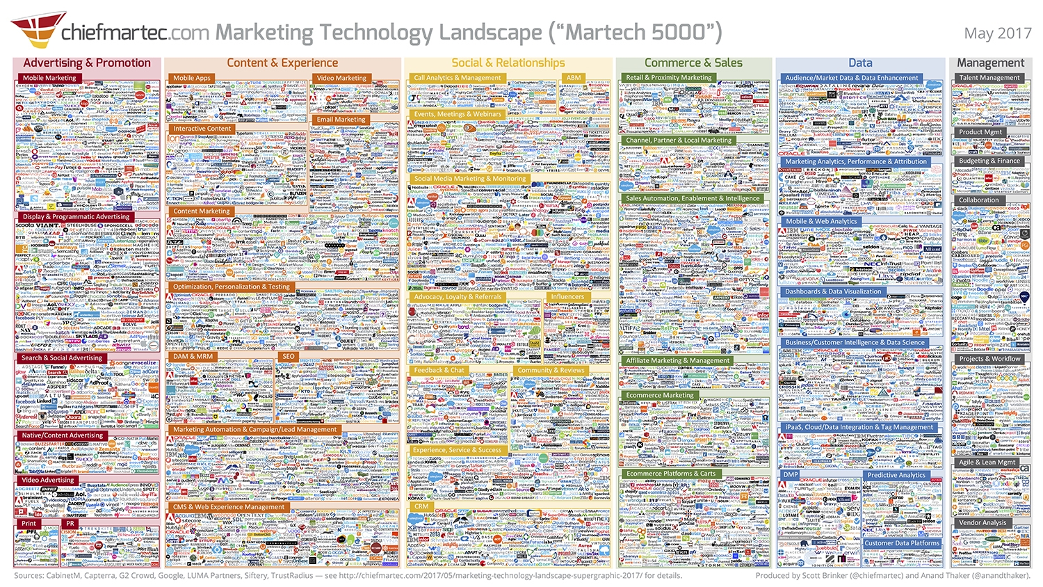 Supply And Demand Fuel Continued Growth Of Marketing Automation Landscape