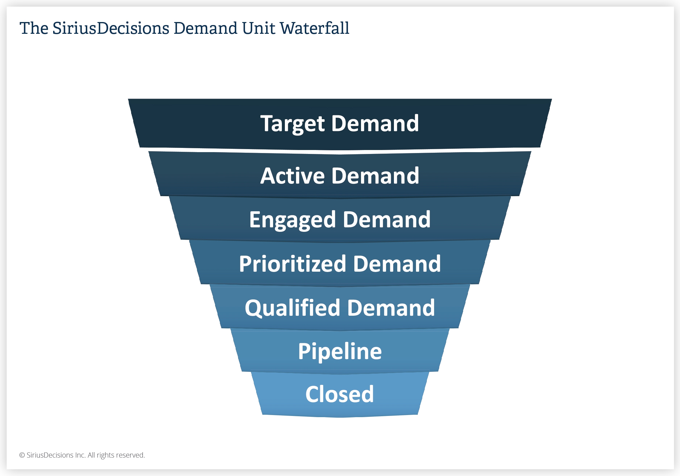 What's The Impact Of The New Demand Unit Waterfall? Hear From 30 B2B Experts