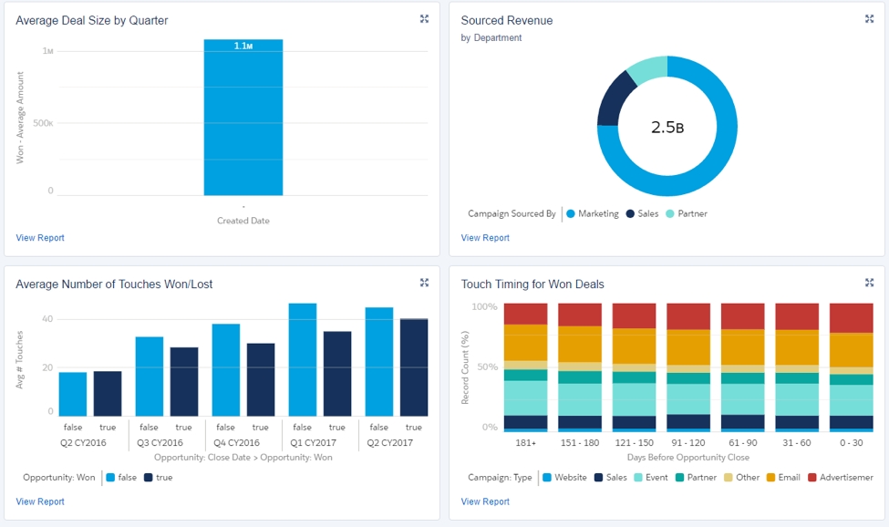 Full Circle Launches Reporting Dashboards For Response Management Customers