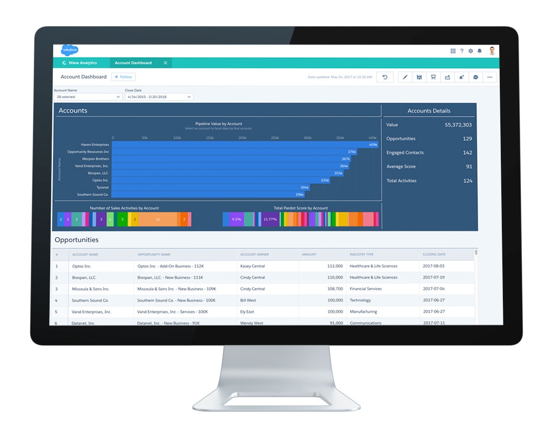 Salesforce Unveils Einstein ABM, Aims To Bridge Marketing And Sales Engagement Efforts