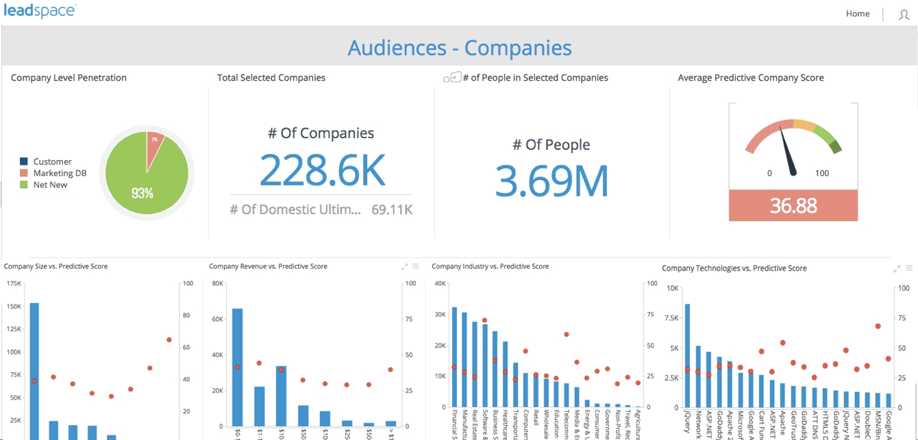 Leadspace Unveils AI-Powered B2B Audience Management Platform