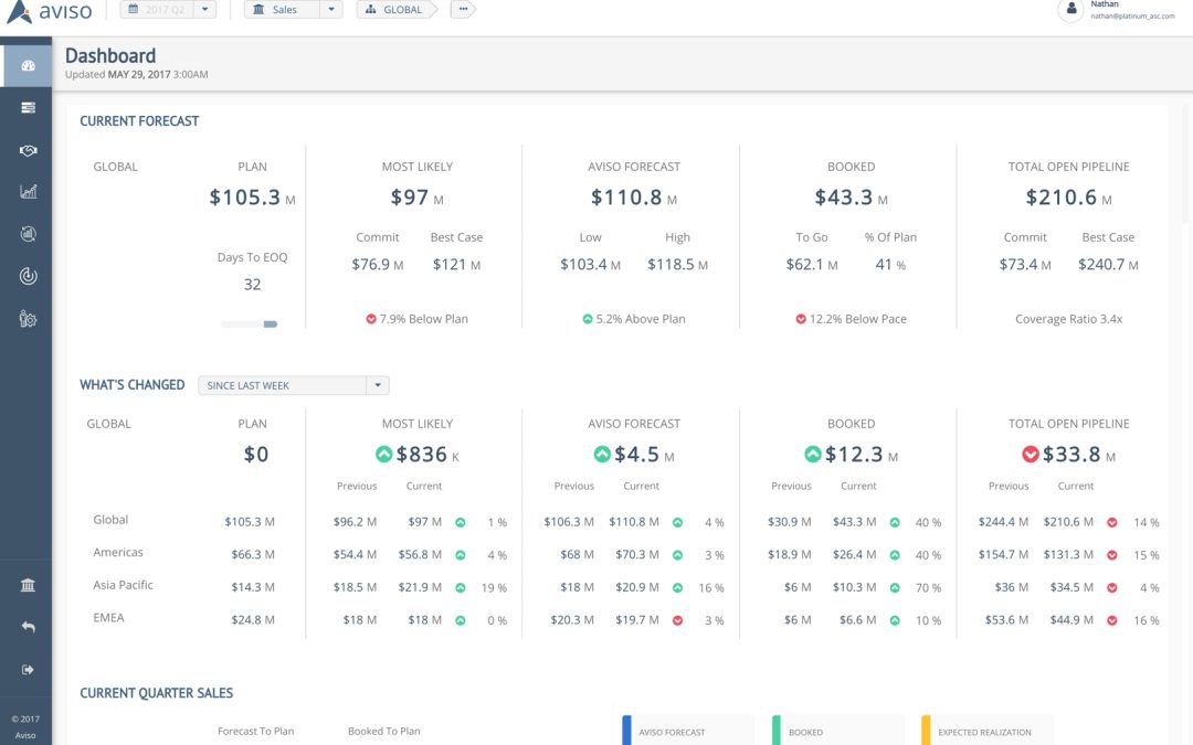 Aviso Launches AI-Driven Sales Forecasting Platform