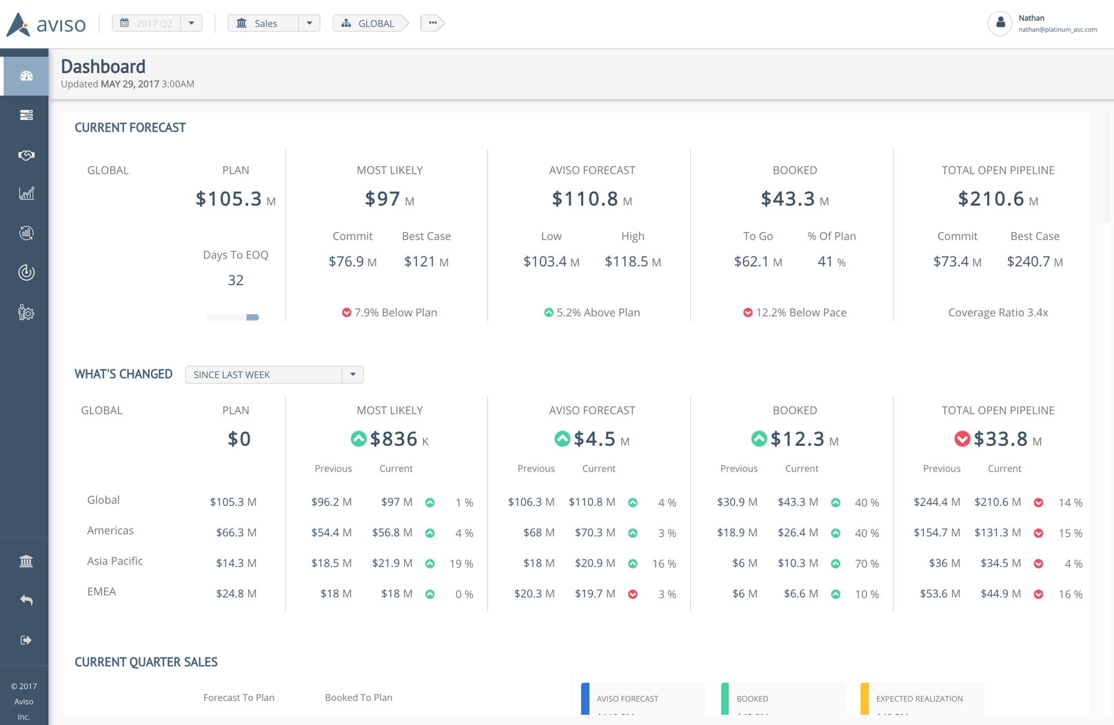 Aviso Launches AI-Driven Sales Forecasting Platform