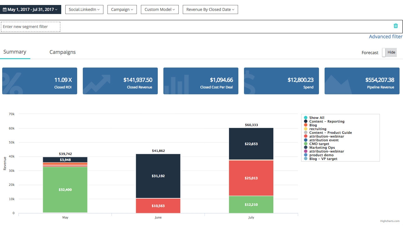 Bizible Unveils Attribution Integration For LinkedIn Advertising