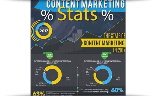 Content Marketing Stats & Trends 2017