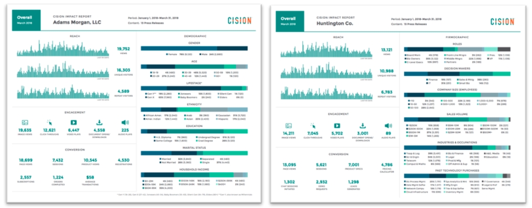 Cision Unveils Data-Driven Measurement Solution For Earned Media