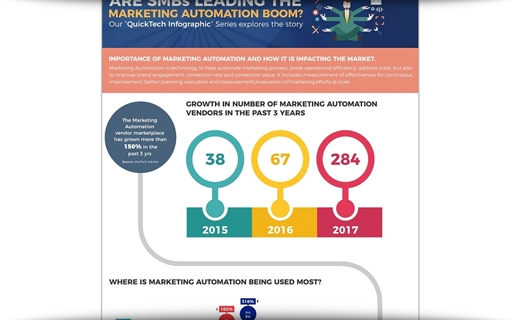 Are SMBs Leading The Marketing Automation Boom?