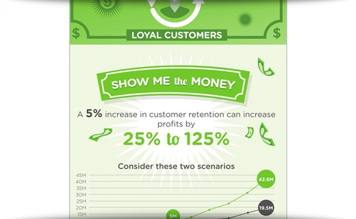 The Actual (Real) Value Of Loyal Customers