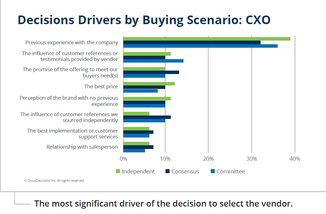 Study: Audience-Centric Marketing Most Impactful For Each Buying Scenario