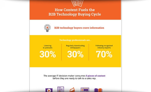 How Content Fuels The B2B Technology Buying Cycle