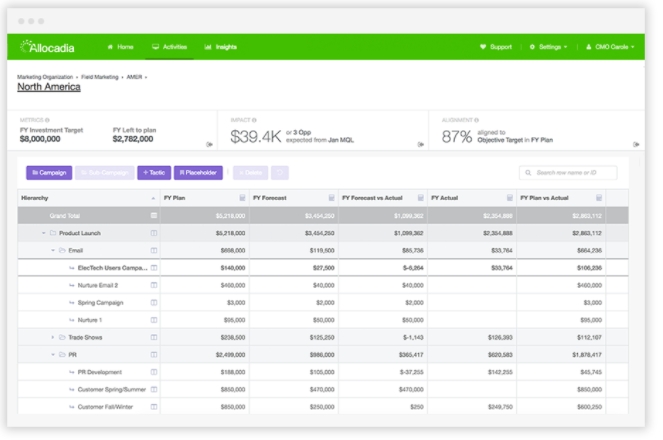 Allocadia Partners With Bizible To Help Marketers Better Understand Revenue Impact