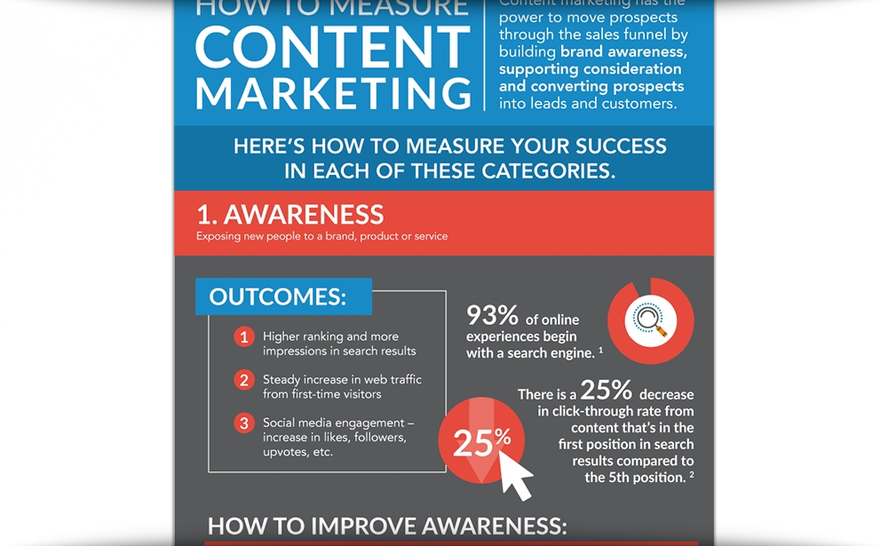 How To Measure Content Marketing