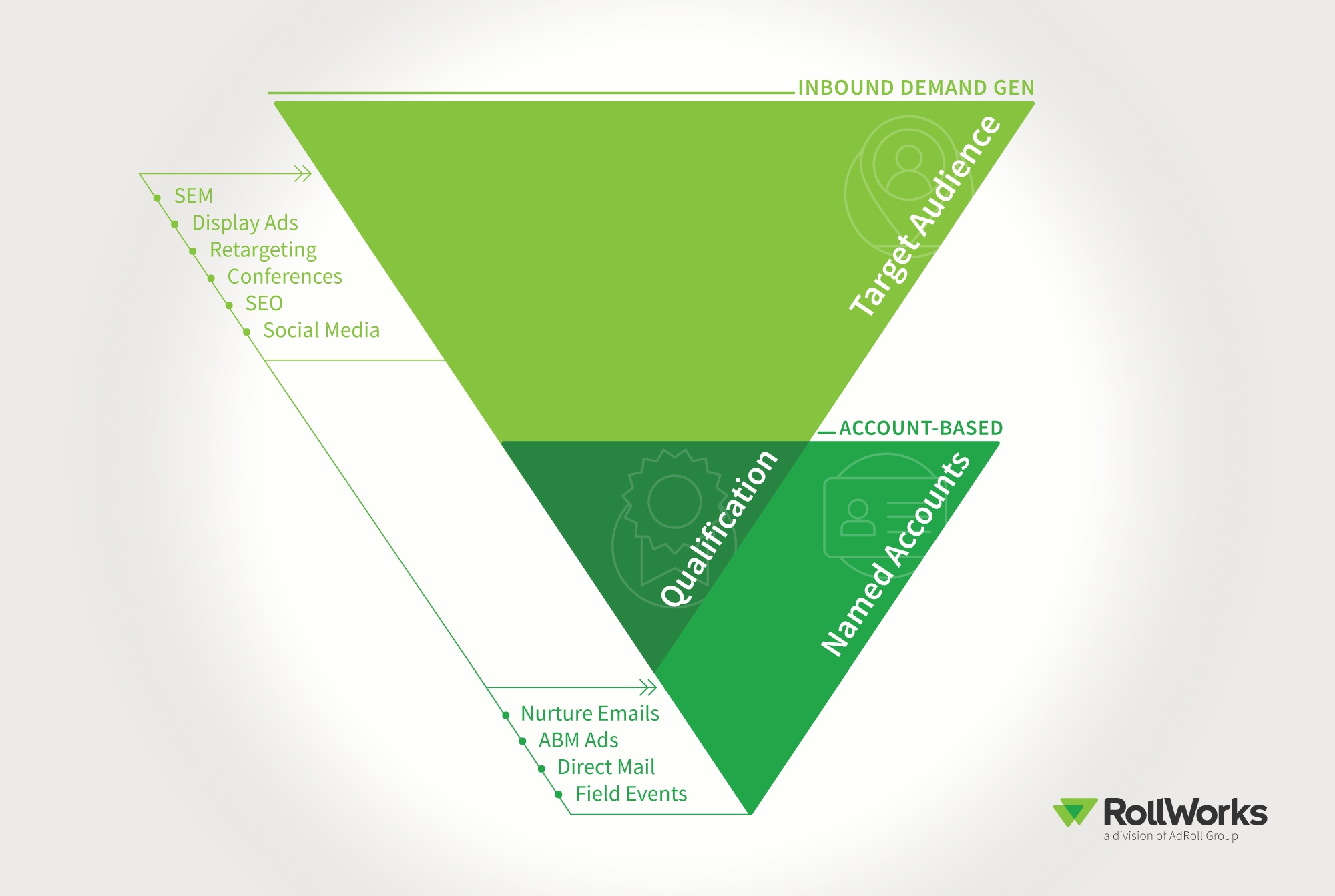 Why A Double Funnel Strategy Is A Game-Changer For B2B Marketers