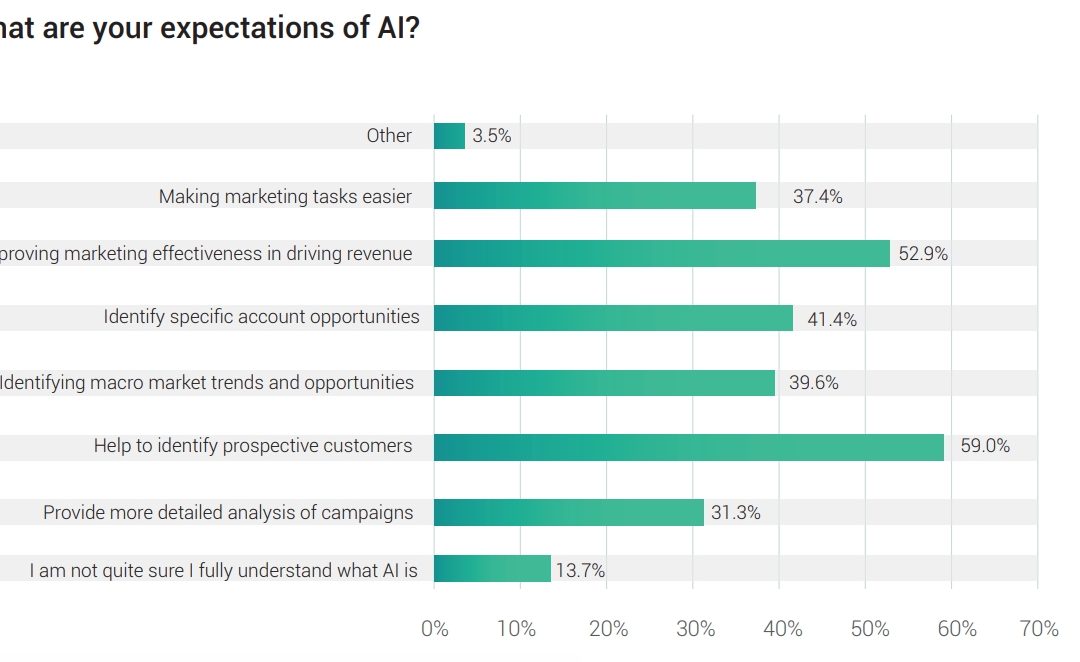 New Research: Only 12% Of Marketers Very Confident In Their Knowledge Of AI