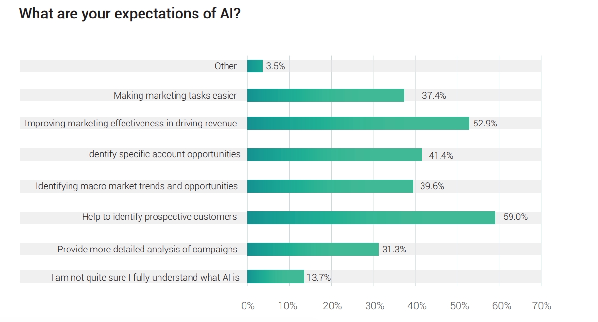 New Research: Only 12% Of Marketers Very Confident In Their Knowledge Of AI