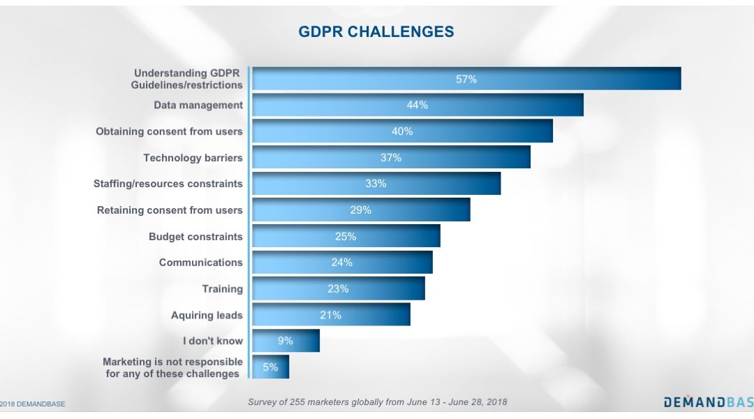 New Research: 80% Of Marketers Concerned Data Vendors Are Not GDPR Compliant