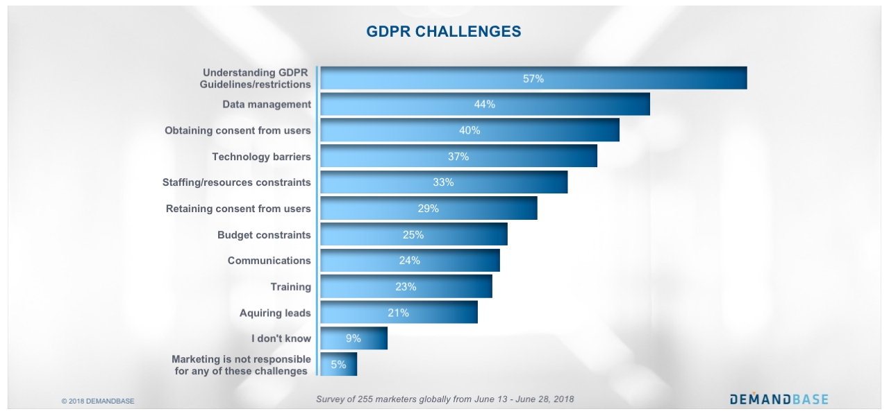 New Research: 80% Of Marketers Concerned Data Vendors Are Not GDPR Compliant