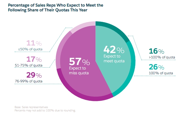 Salesforce State Of Sales Research: AI, Data Insights, Alignment Necessary To Keep Pace With Buyer Expectations