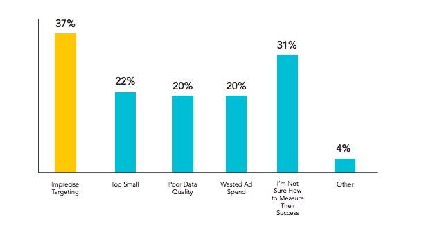 Study: One Out Of Five Marketers Confident With Data Quality From Vendors