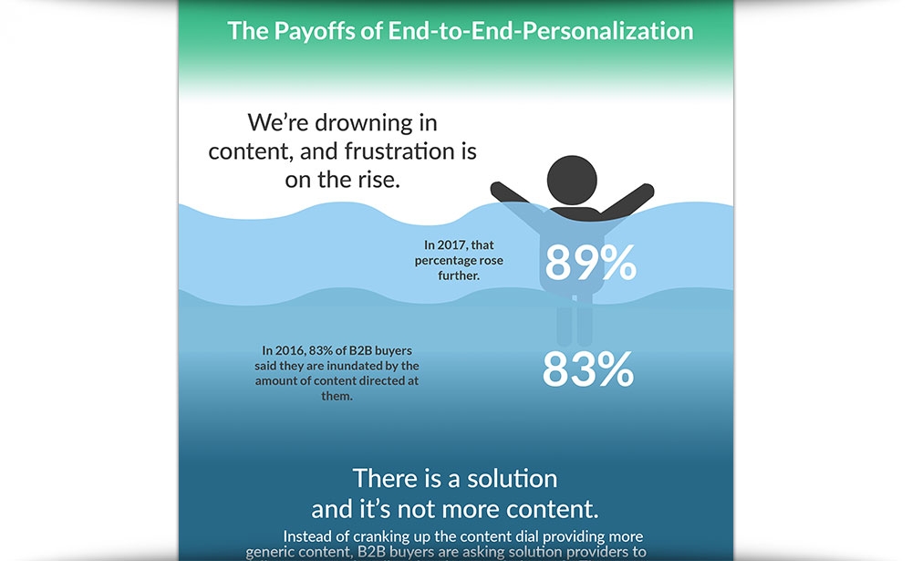 Payoffs Of Personalization