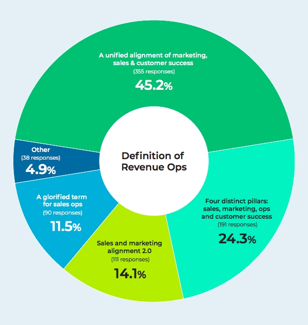 New Research Shows Marketers Struggle With Revenue Operations Success