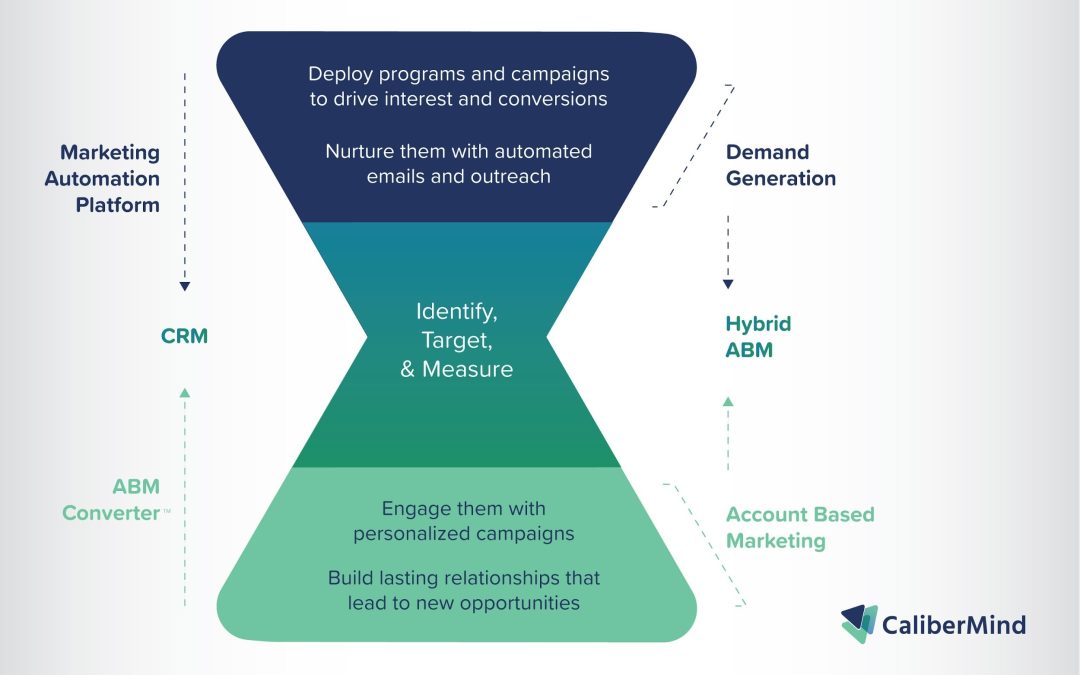 The One Thing You Need To Double Your Funnel