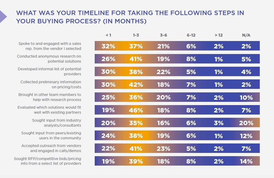 B2B Buying Journeys May Stretch 12 Months Or Beyond, But Most Key Decisions Are Made In The First 90 Days