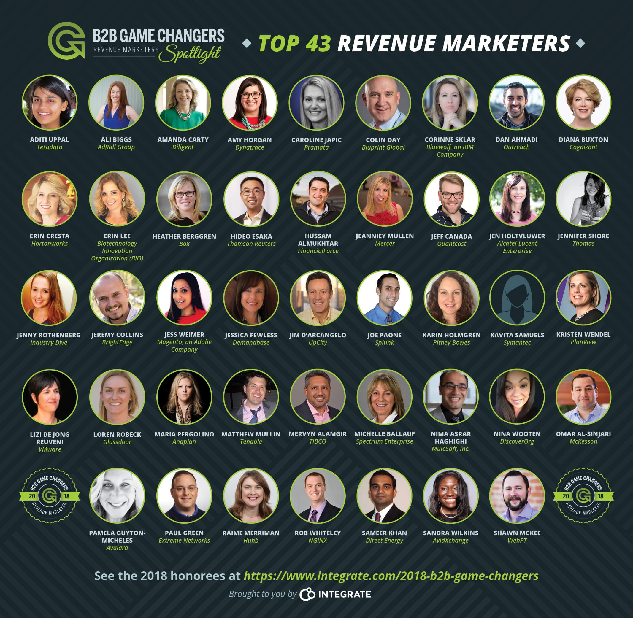 Integrate Unveils Winners Of 2018 B2B Game Changers Revenue Marketers Spotlight Awards